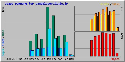 Usage summary for vandalaserclinic.ir